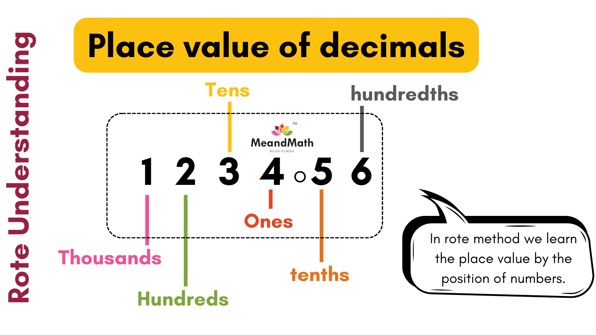 Decimal Place value model