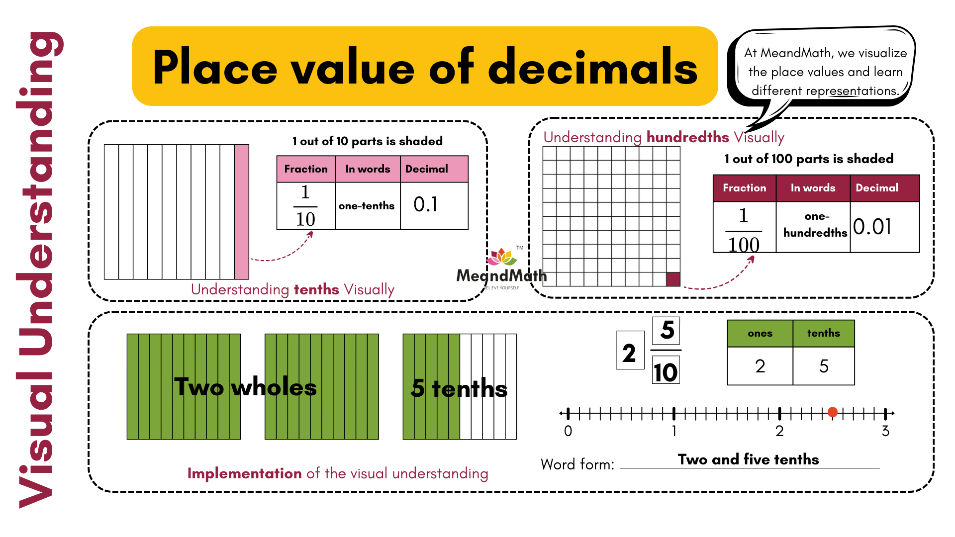 Decimal place value model with visual representation of decimal places and on number line.