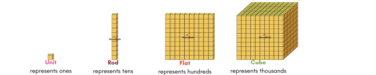 Place value model for unit block, tens block, hundreds block and thousands block.