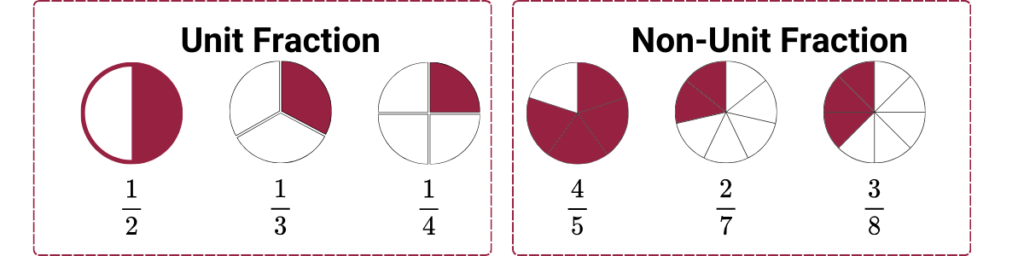 Left image shows unit fractions, whereas right image shows non-unit fractions