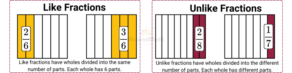 Left image shows like fractions, whereas right image shows unlike fractions